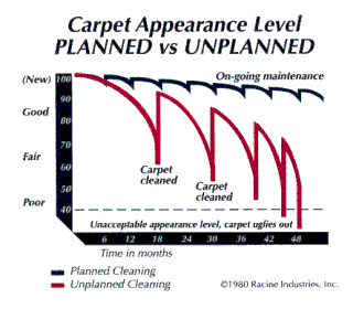 Carpet appearance level: A Chart showing planned cleaning and unplanned and over all appearance of carpet.